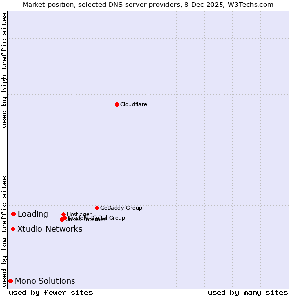 Market position of Loading vs. Xtudio Networks vs. Mono Solutions