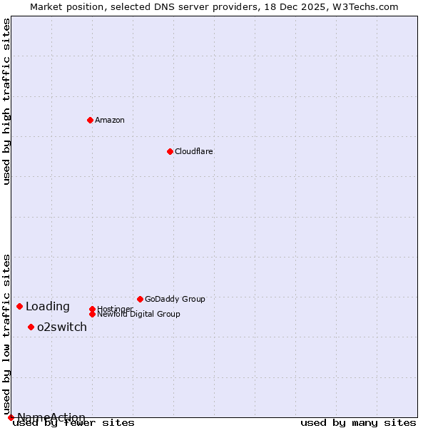 Market position of o2switch vs. Loading vs. NameAction