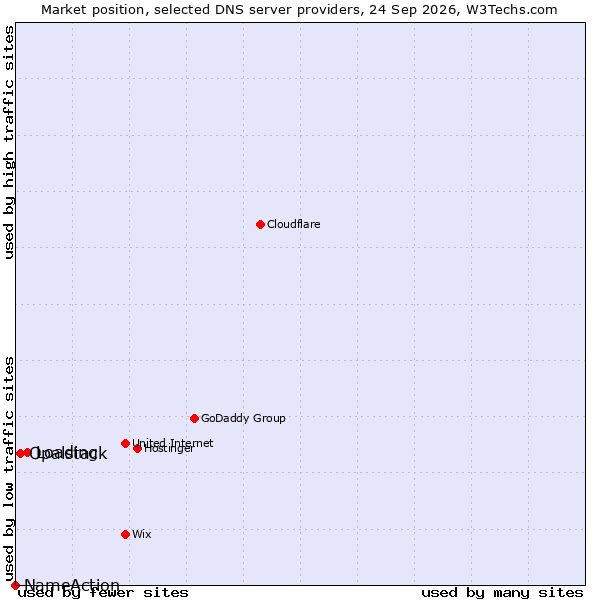 Market position of Loading vs. Opalstack vs. NameAction