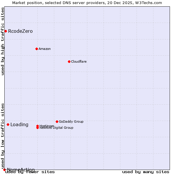 Market position of Loading vs. RcodeZero vs. NameAction