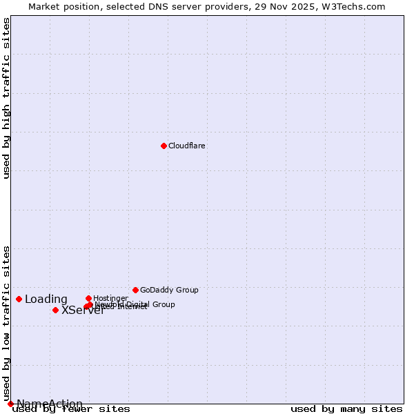 Market position of XServer vs. Loading vs. NameAction