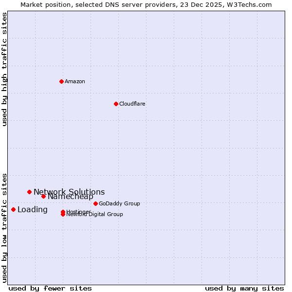 Market position of Namecheap vs. Network Solutions vs. Loading