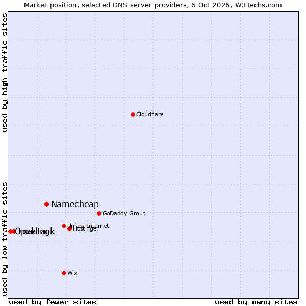 Market position of Namecheap vs. Loading vs. Opalstack