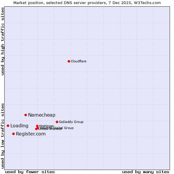 Market position of Namecheap vs. Register.com vs. Loading