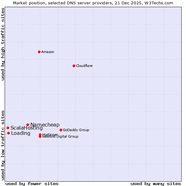 Market position of Namecheap vs. Loading vs. ScalaHosting