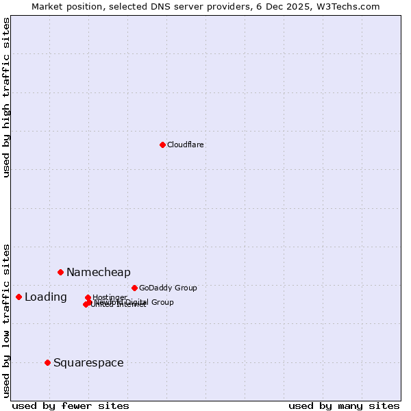 Market position of Namecheap vs. Squarespace vs. Loading