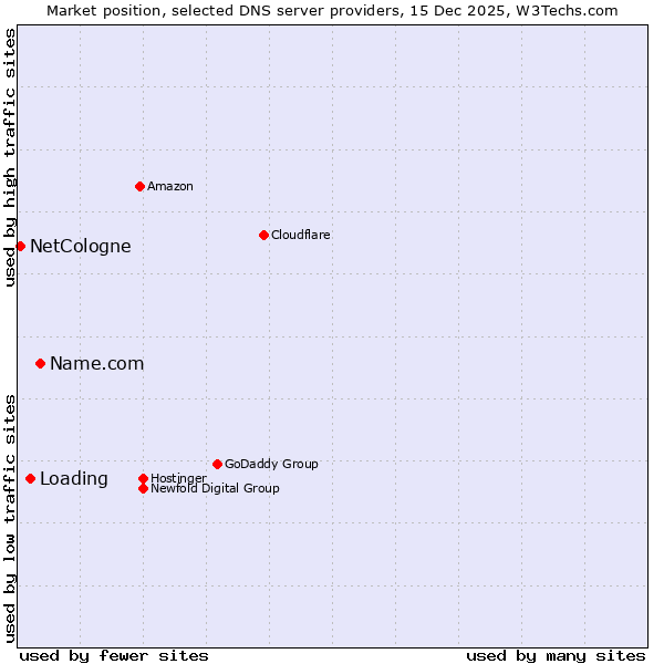Market position of Name.com vs. Loading vs. NetCologne