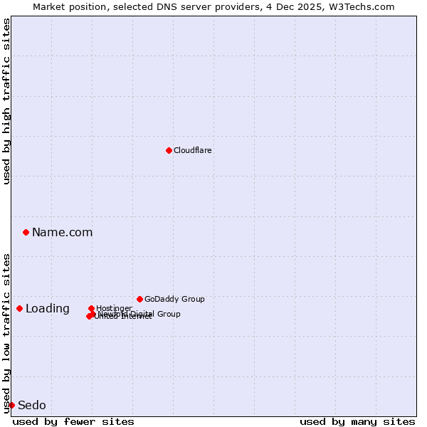 Market position of Name.com vs. Loading vs. Sedo