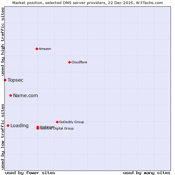 Market position of Name.com vs. Loading vs. Topsec