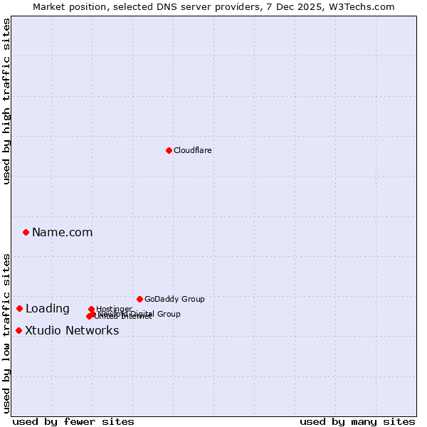 Market position of Name.com vs. Loading vs. Xtudio Networks