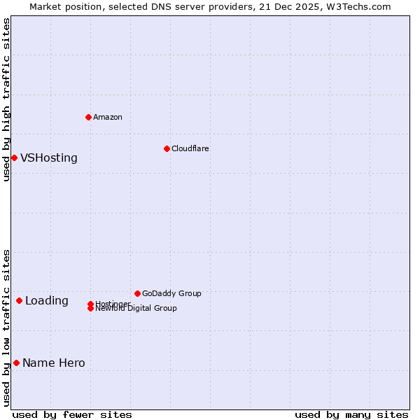 Market position of Loading vs. Name Hero vs. VSHosting