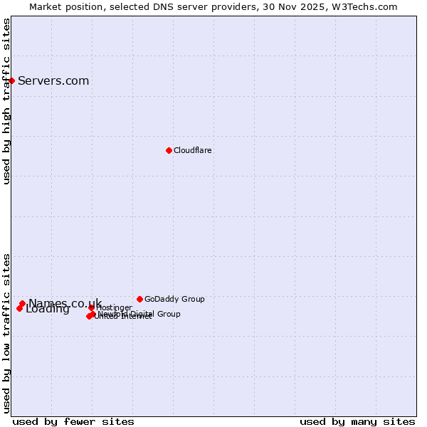 Market position of Names.co.uk vs. Loading vs. Servers.com