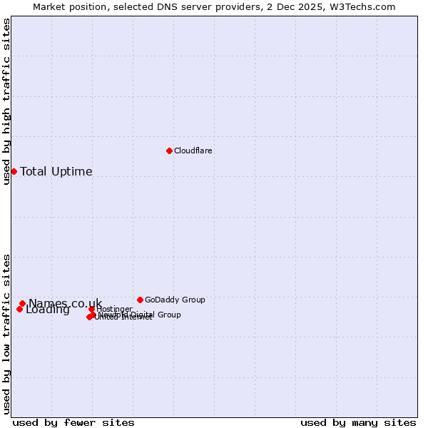 Market position of Names.co.uk vs. Loading vs. Total Uptime