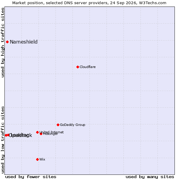 Market position of Loading vs. Nameshield vs. Opalstack