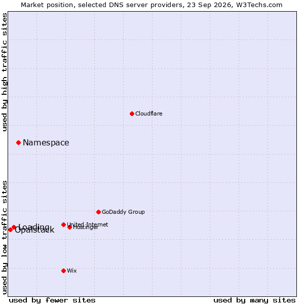Market position of Namespace vs. Loading vs. Opalstack