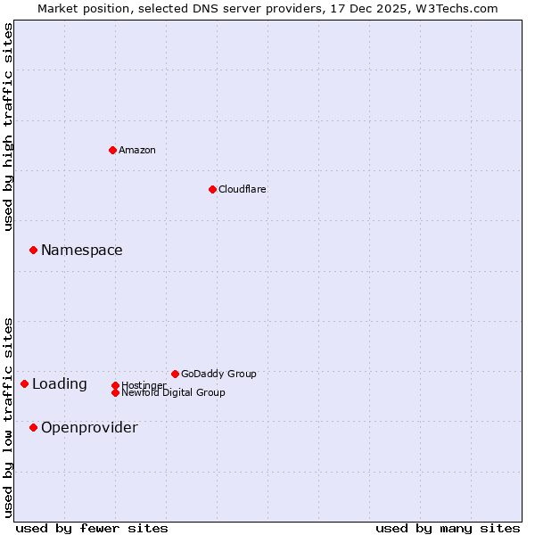 Market position of Openprovider vs. Namespace vs. Loading
