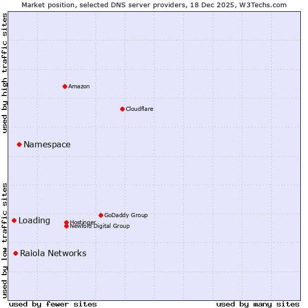 Market position of Namespace vs. Raiola Networks vs. Loading
