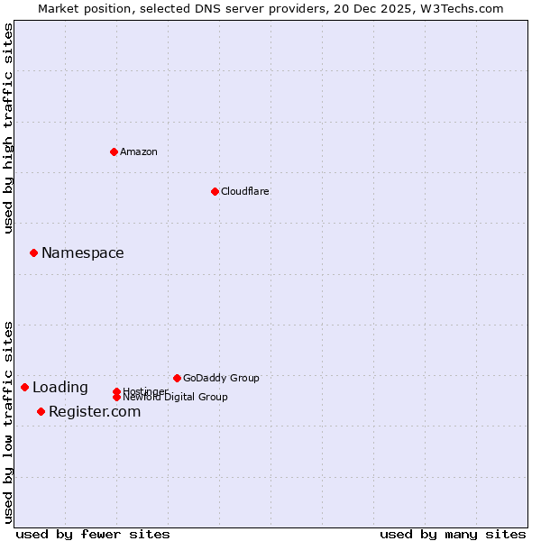 Market position of Register.com vs. Namespace vs. Loading