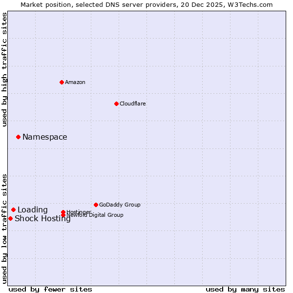 Market position of Namespace vs. Loading vs. Shock Hosting