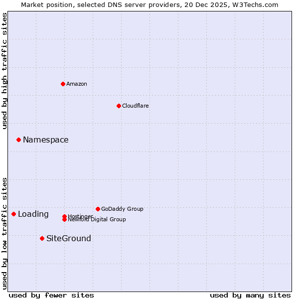 Market position of SiteGround vs. Namespace vs. Loading