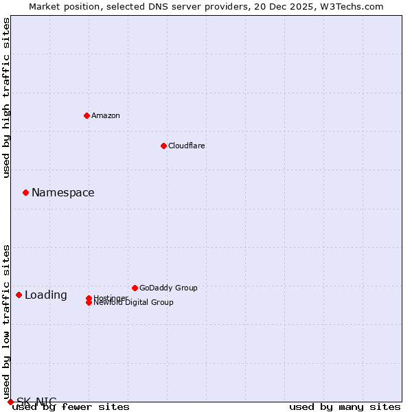 Market position of Namespace vs. Loading vs. SK-NIC