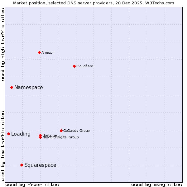 Market position of Squarespace vs. Namespace vs. Loading