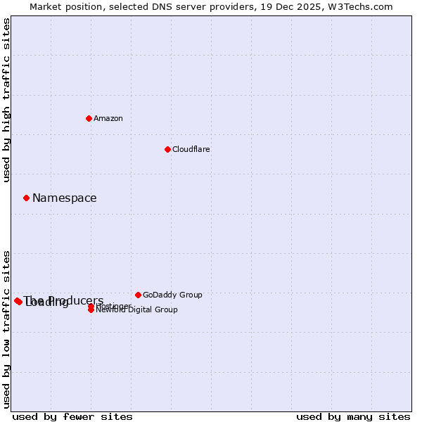 Market position of Namespace vs. Loading vs. The Producers