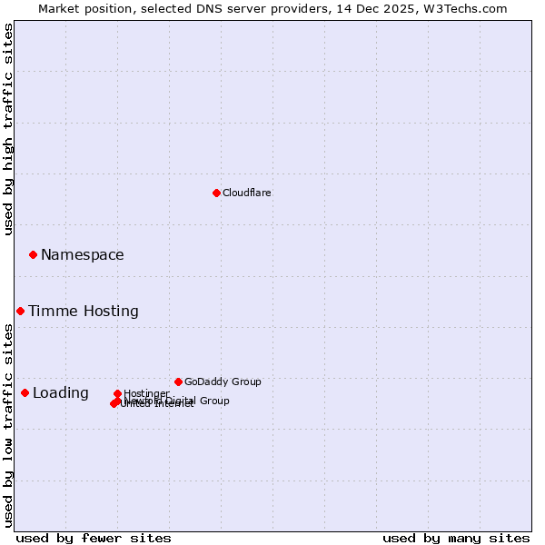 Market position of Namespace vs. Loading vs. Timme Hosting