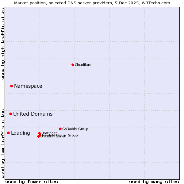 Market position of Namespace vs. United Domains vs. Loading