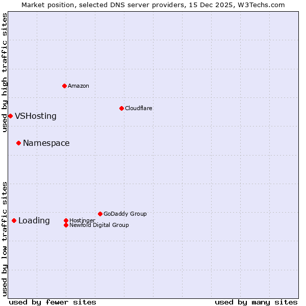Market position of Namespace vs. Loading vs. VSHosting