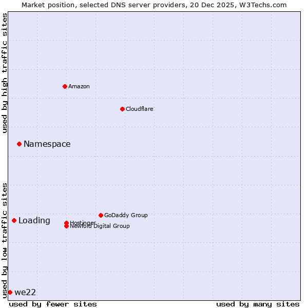 Market position of Namespace vs. Loading vs. we22