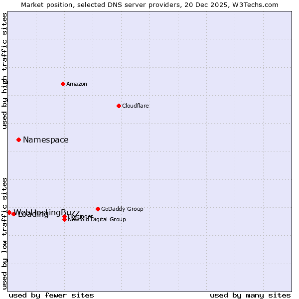 Market position of Namespace vs. Loading vs. WebHostingBuzz