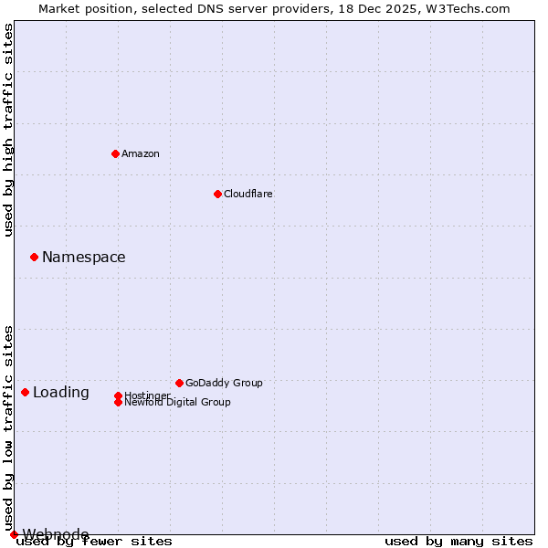 Market position of Namespace vs. Loading vs. Webnode
