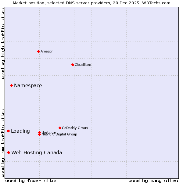 Market position of Namespace vs. Web Hosting Canada vs. Loading