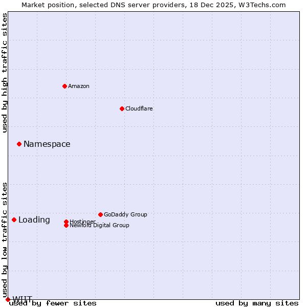 Market position of Namespace vs. Loading vs. WIIT