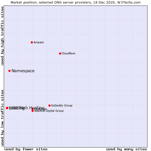 Market position of Namespace vs. H88 Web Hosting vs. Loading