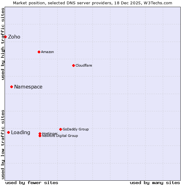 Market position of Namespace vs. Loading vs. Zoho