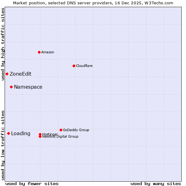 Market position of Namespace vs. Loading vs. ZoneEdit