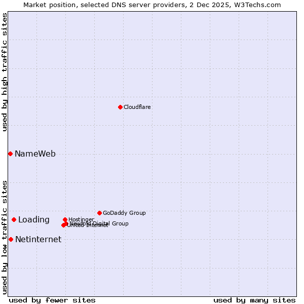 Market position of Loading vs. Netinternet vs. NameWeb