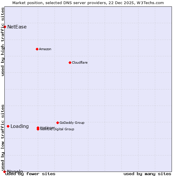 Market position of Loading vs. NetEase vs. Nanelo