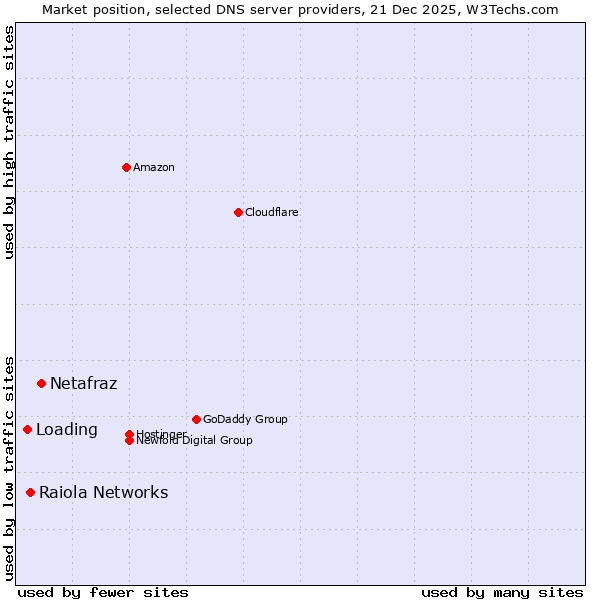 Market position of Netafraz vs. Raiola Networks vs. Loading