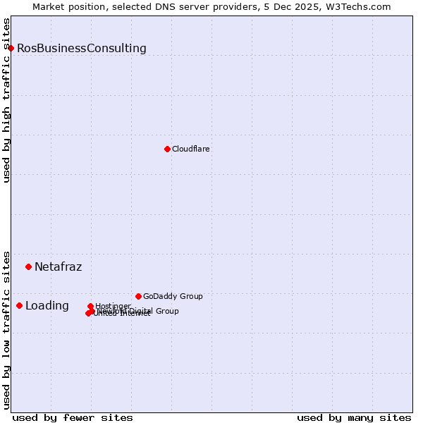 Market position of Netafraz vs. Loading vs. RosBusinessConsulting