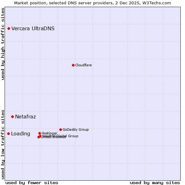 Market position of Netafraz vs. Vercara UltraDNS vs. Loading
