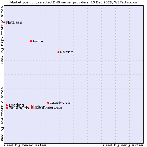 Market position of NetAngels vs. Loading vs. NetEase