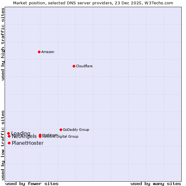 Market position of PlanetHoster vs. NetAngels vs. Loading