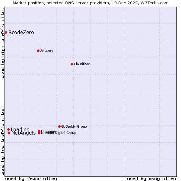 Market position of NetAngels vs. Loading vs. RcodeZero