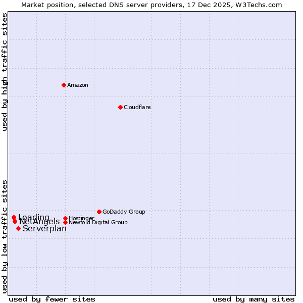 Market position of Serverplan vs. NetAngels vs. Loading