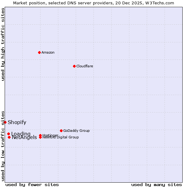 Market position of NetAngels vs. Loading vs. Shopify
