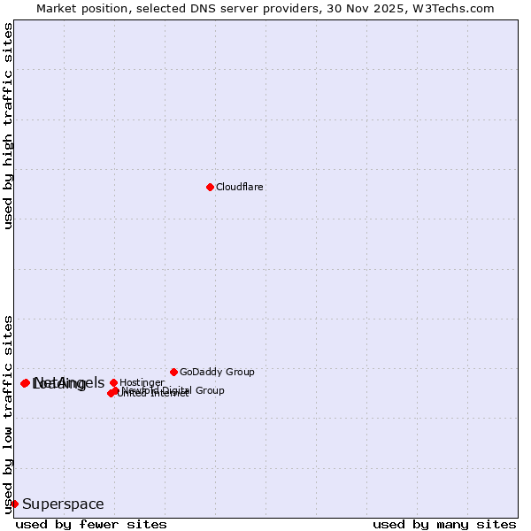Market position of NetAngels vs. Loading vs. Superspace