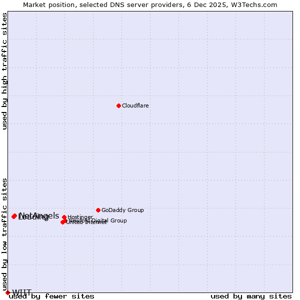 Market position of NetAngels vs. Loading vs. WIIT